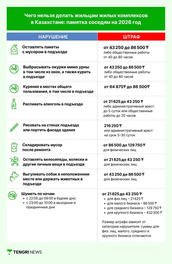 За что могут оштрафовать жильцов ЖК в Казахстане: памятка в подъезды