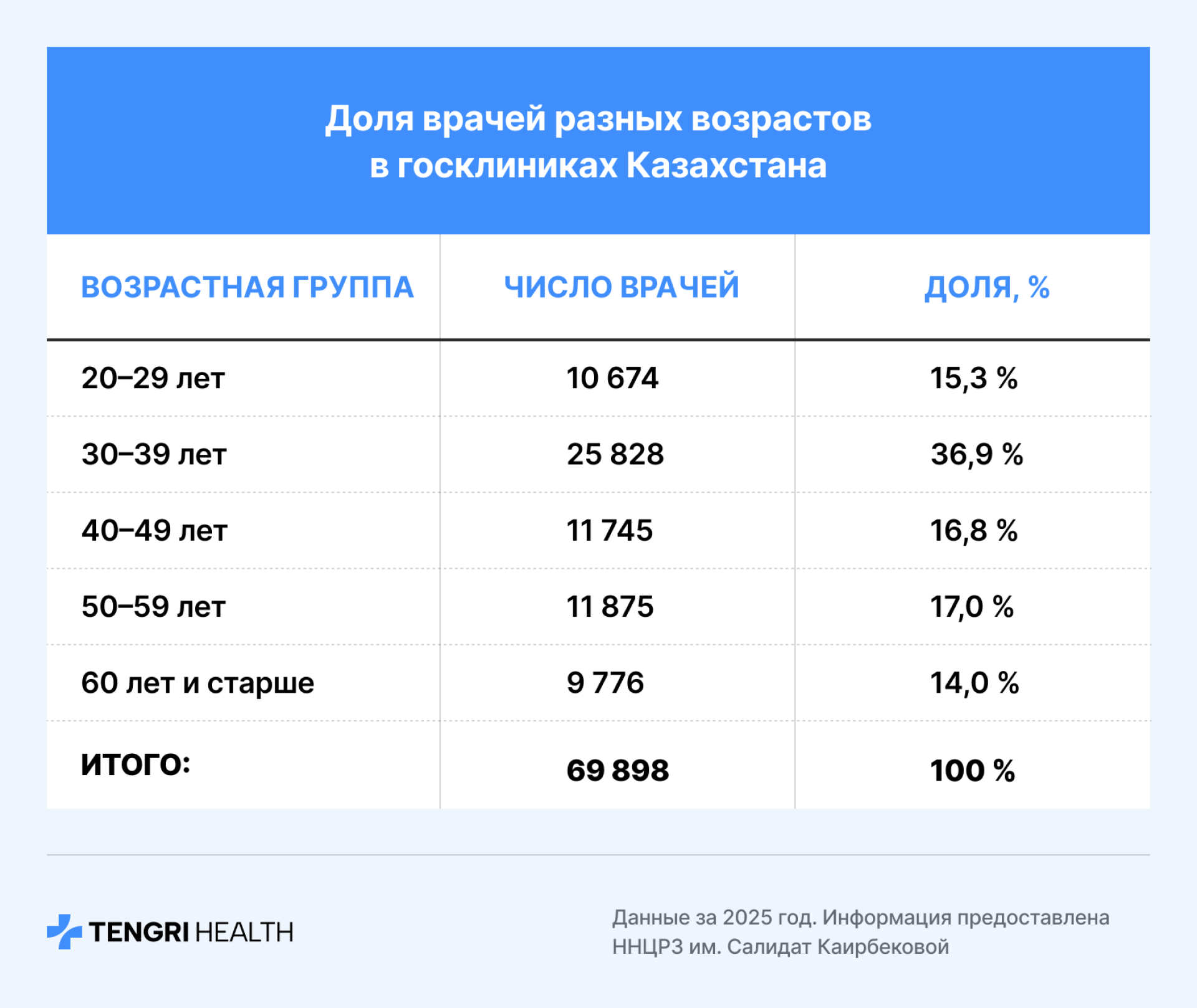 Возраст врачей в Казахстане